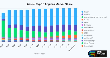 How's PC Game Engine Usage Changing?, page 1