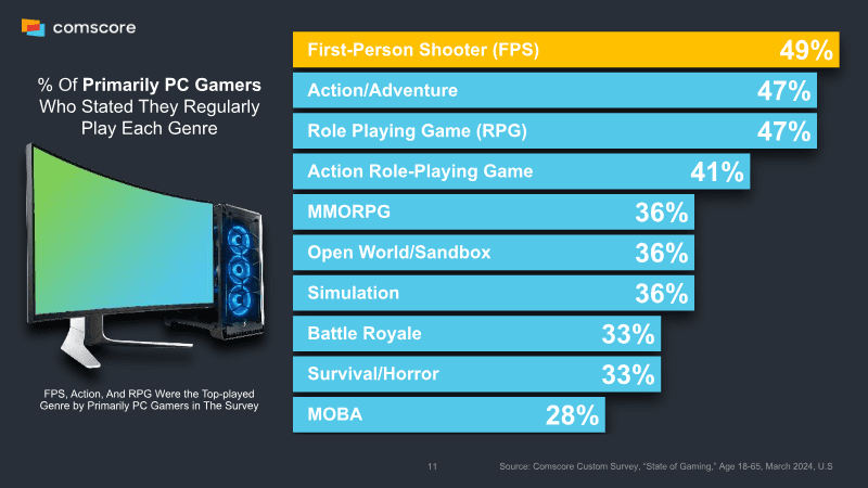 Page 11 of Level Up – Harnessing the Power of Gaming Audiences