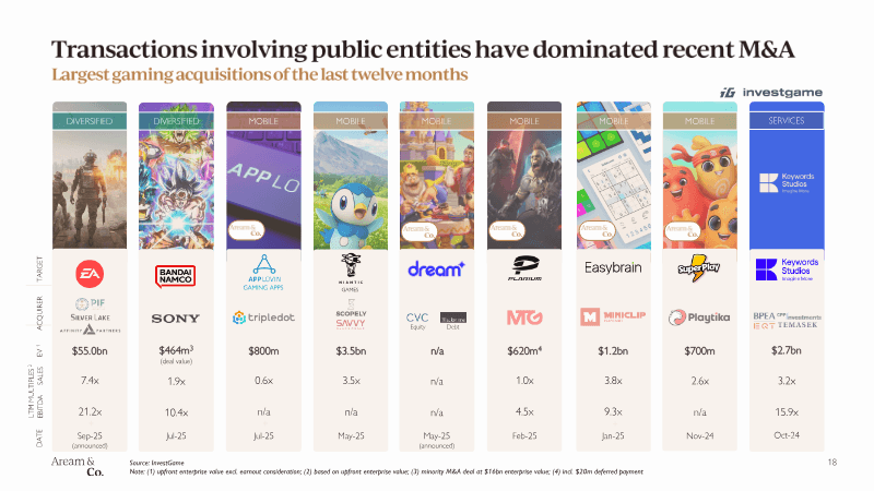 Page 18 of Video Game Market Update: Q3 2025