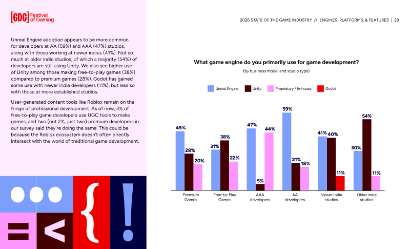 Page 29 of State of the Game Industry 2026