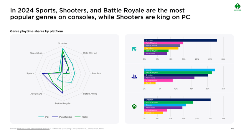 Page 40 of PC & Console Gaming Report 2025