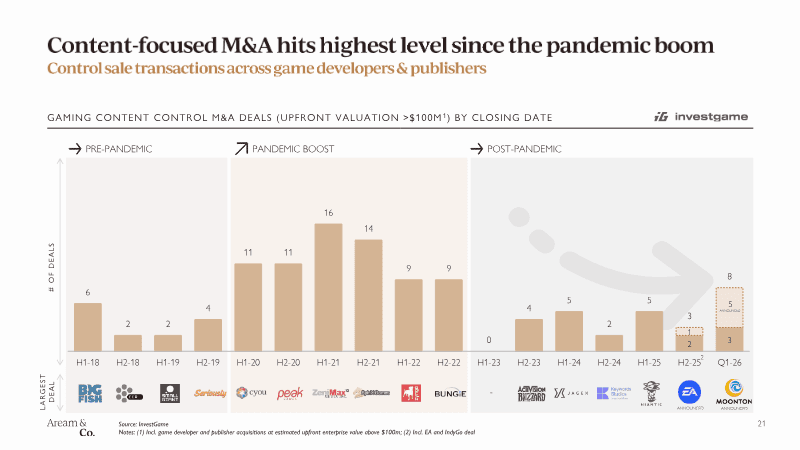 Page 21 of Video Game Market Update: Q1 2026