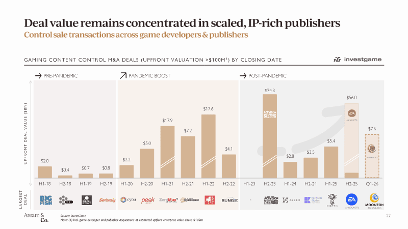 Page 22 of Video Game Market Update: Q1 2026