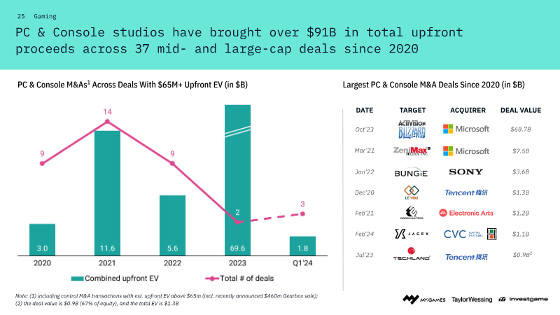 Page 25 of Q1 2024 Gaming Deals Report