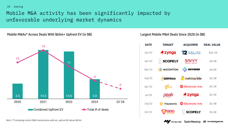 Page 28 of Q1 2024 Gaming Deals Report