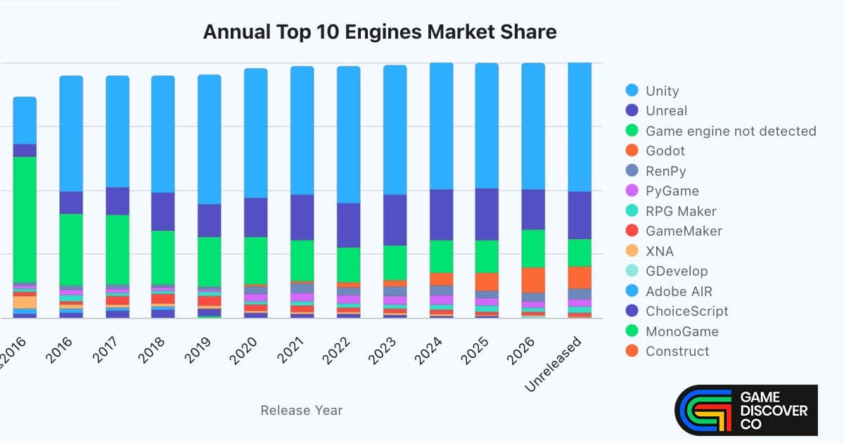Page 1 of How's PC Game Engine Usage Changing?