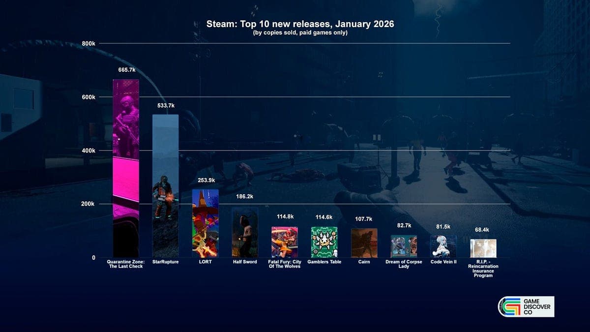 Page 1 of January 2026's Top-Selling New Steam Games Revealed