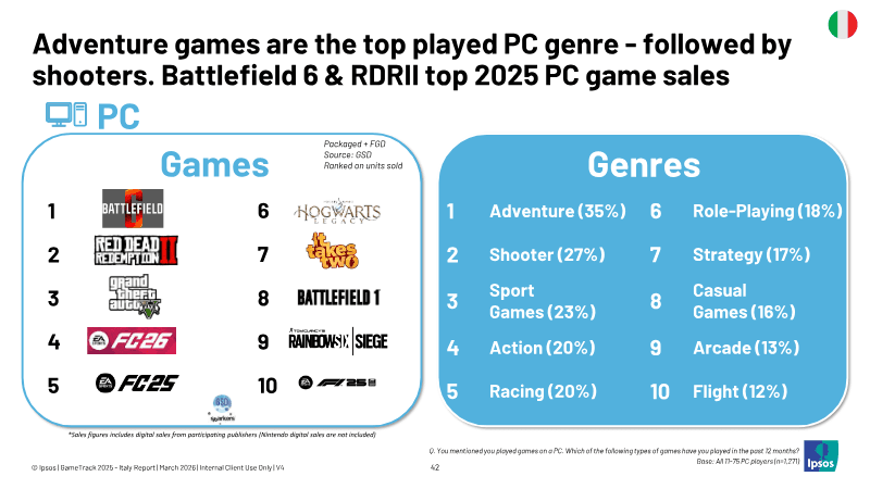 Page 40 of Essential Facts about Video Games in Italy: 2025