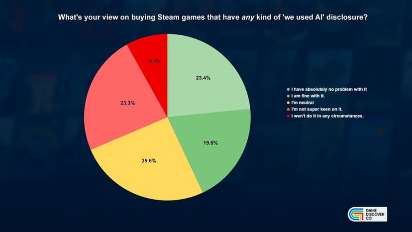 Page 1 of What Do Steam Fans Really Think About AI in Games?