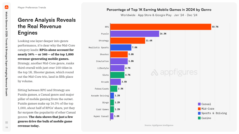 Page 21 of Mobile Games in 2025: Trends & Strategies Supercharging Revenue Growth