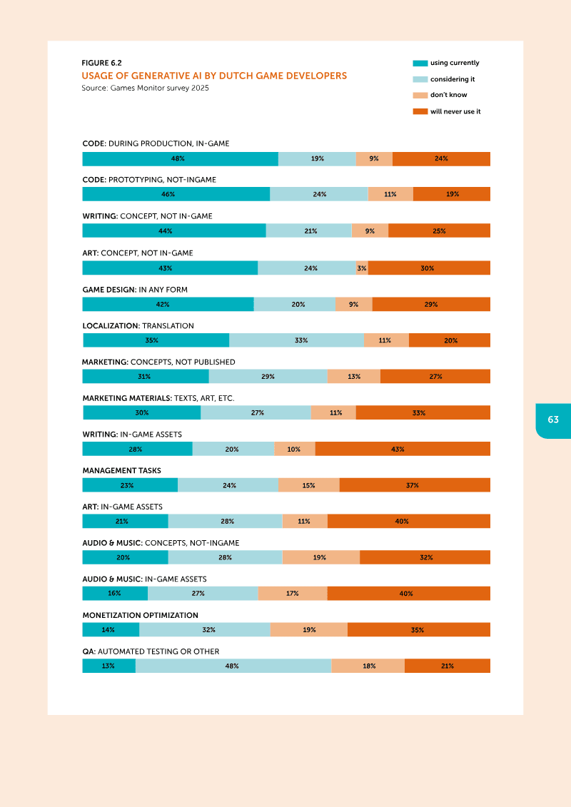 Page 63 of The Netherlands Games Monitor 2024