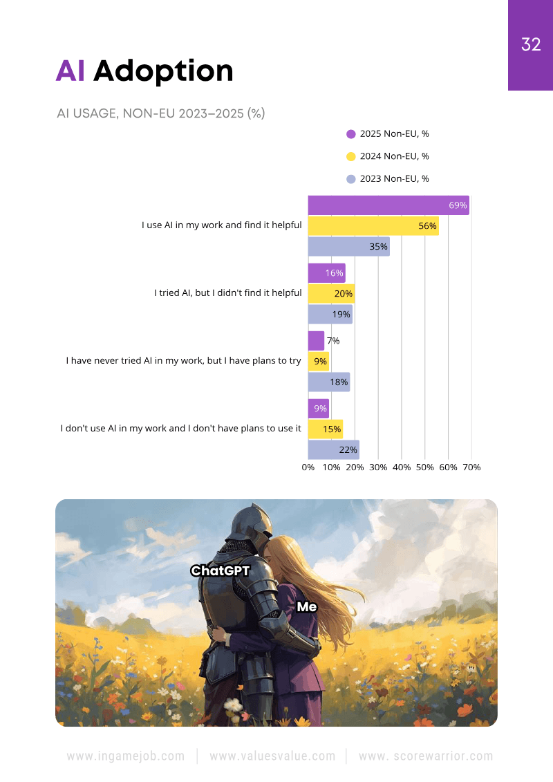 Page 32 of Big Games Industry Employment Survey 2025: Salaries, Compensation Trends and State of the Games Sector in Europe