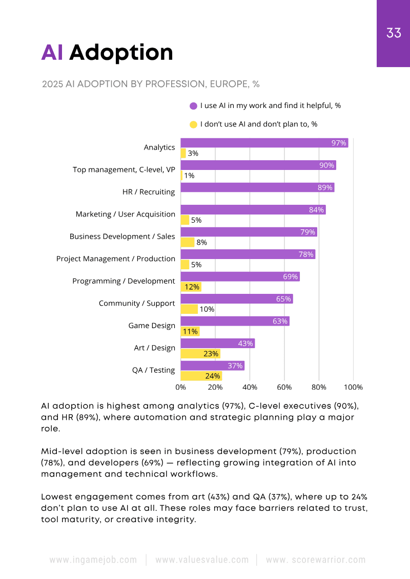 Page 33 of Big Games Industry Employment Survey 2025: Salaries, Compensation Trends and State of the Games Sector in Europe