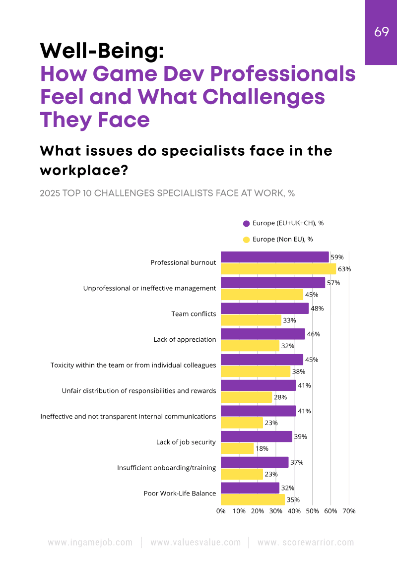 Page 69 of Big Games Industry Employment Survey 2025: Salaries, Compensation Trends and State of the Games Sector in Europe