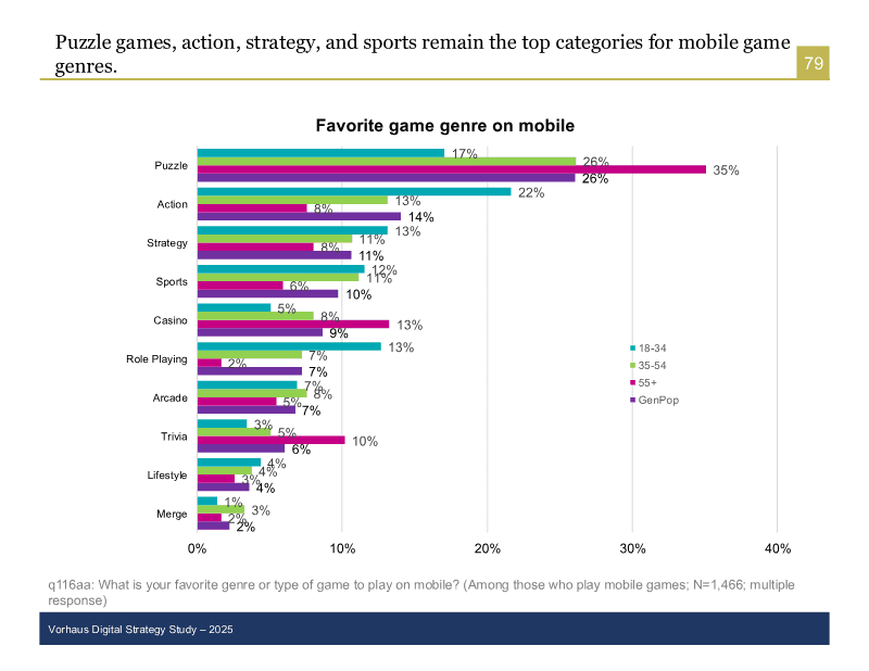 Page 80 of Vorhaus Digital Strategy Study: All Findings 2025