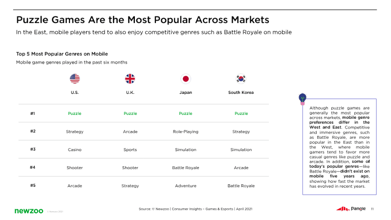 Page 11 of Mobile Game Genre Report: Puzzle Games