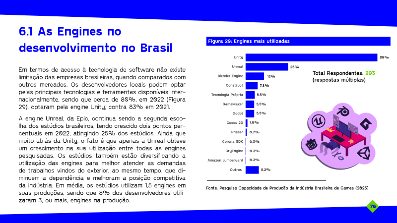 Page 76 of Pesquisa Nacional da Indústria de Games 2023